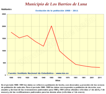 Evolución de la población