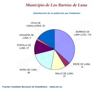 Distribución por entidades